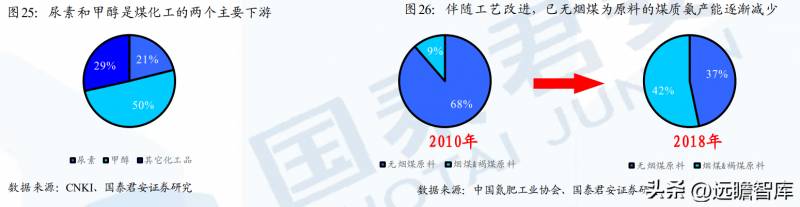 无烟煤VS普通煤，产业链研究框架与认知拓展